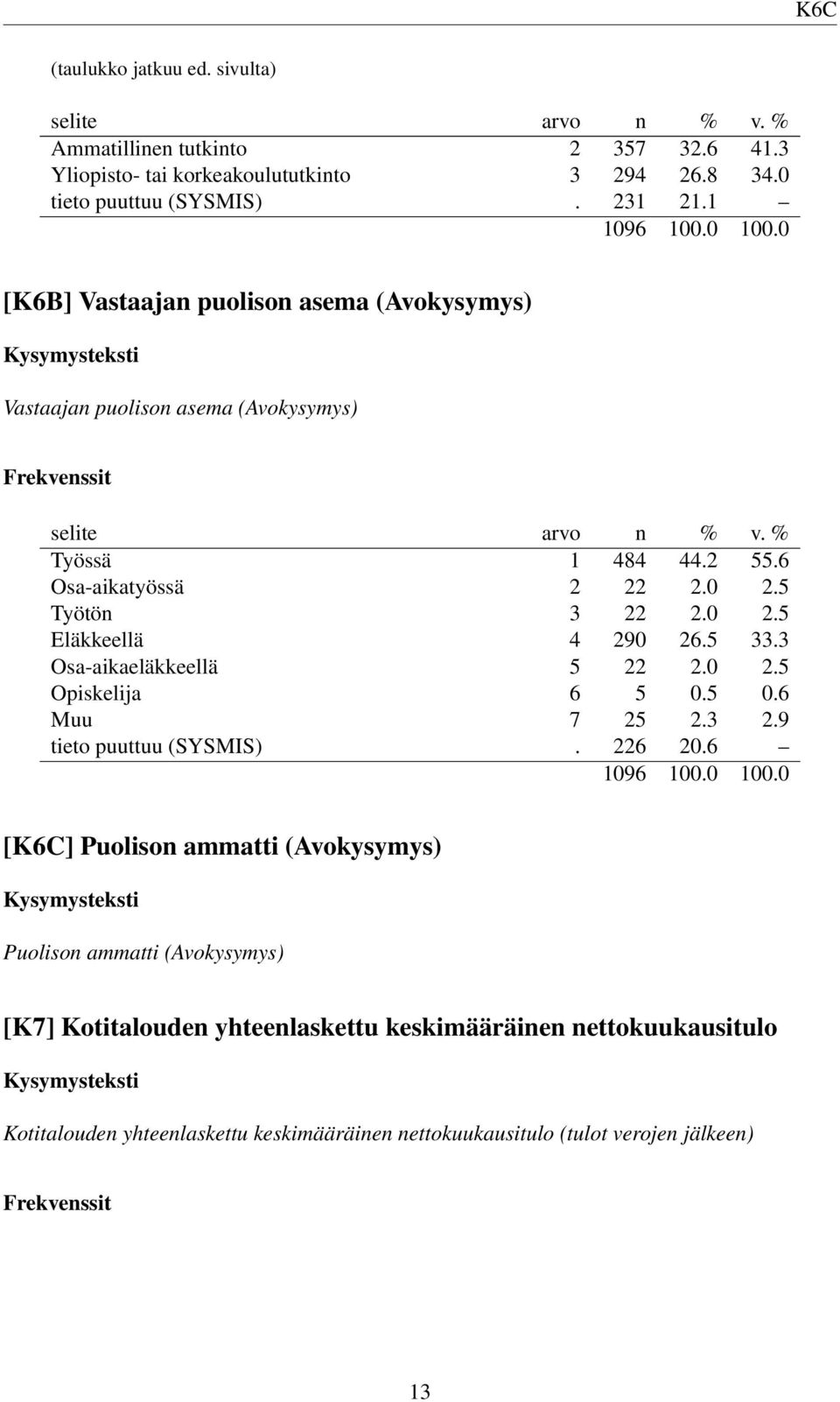 5 33.3 Osa-aikaeläkkeellä 5 22 2.0 2.5 Opiskelija 6 5 0.5 0.6 Muu 7 25 2.3 2.9 tieto puuttuu (SYSMIS). 226 20.