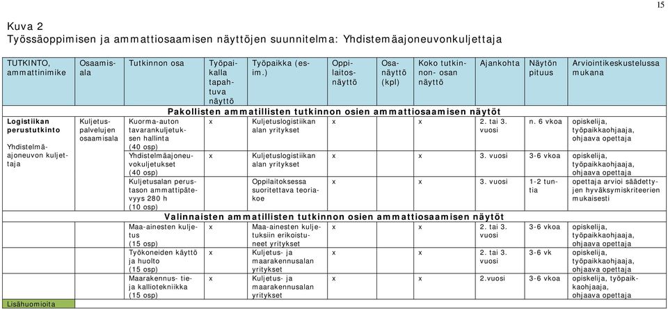 ) Oppilaitosnäyttö Osanäyttö (kpl) Koko tutkinnon- osan näyttö Ajankohta Pakollisten ammatillisten tutkinnon osien ammattiosaamisen näytöt Kuorma-auton tavarankuljetuksen hallinta (40 osp)