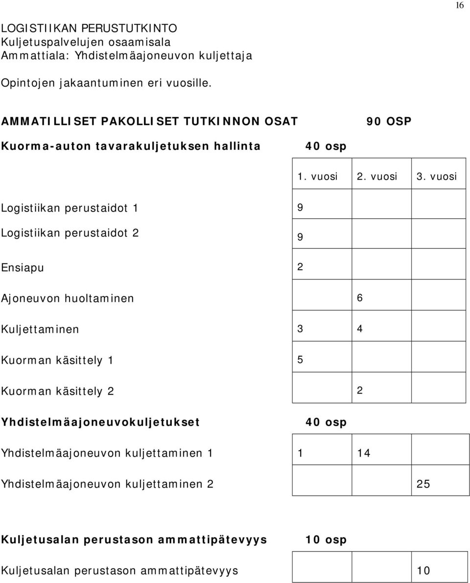 vuosi Logistiikan perustaidot 1 Logistiikan perustaidot 2 9 9 Ensiapu 2 Ajoneuvon huoltaminen 6 Kuljettaminen 3 4 Kuorman käsittely 1 5 Kuorman käsittely