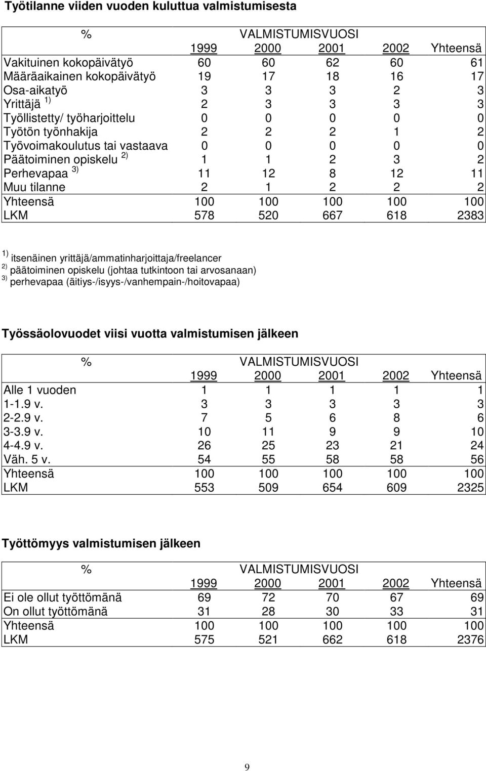 tilanne 2 1 2 2 2 Yhteensä 100 100 100 100 100 LKM 578 520 667 618 2383 1) itsenäinen yrittäjä/ammatinharjoittaja/freelancer 2) päätoiminen opiskelu (johtaa tutkintoon tai arvosanaan) 3) perhevapaa