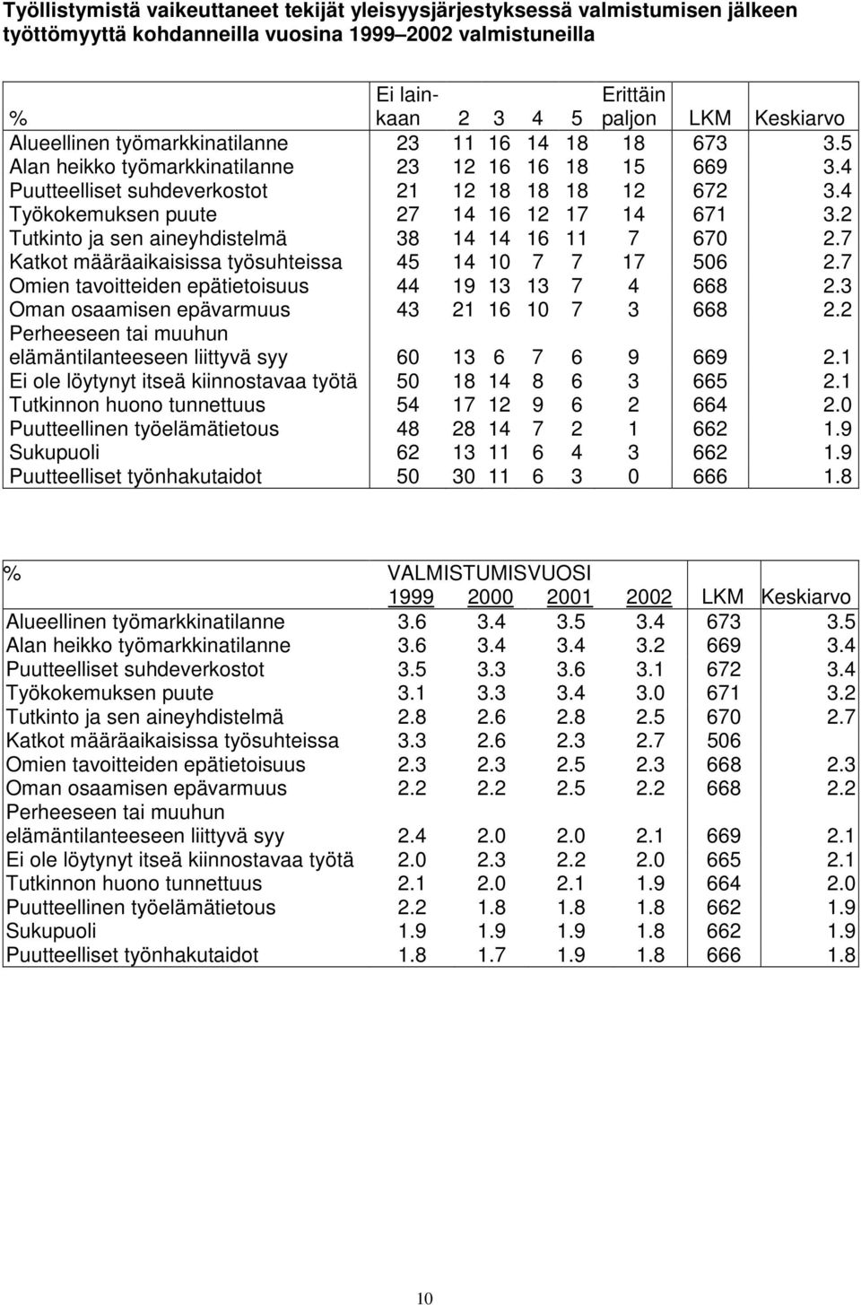 4 Työkokemuksen puute 27 14 16 12 17 14 671 3.2 Tutkinto ja sen aineyhdistelmä 38 14 14 16 11 7 670 2.7 Katkot määräaikaisissa työsuhteissa 45 14 10 7 7 17 506 2.