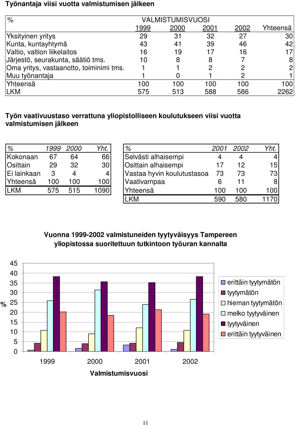 1 1 2 2 2 Muu työnantaja 1 0 1 2 1 Yhteensä 100 100 100 100 100 LKM 575 513 588 586 2262 Työn vaativuustaso verrattuna yliopistolliseen koulutukseen viisi vuotta valmistumisen jälkeen % 1999 2000 Yht.
