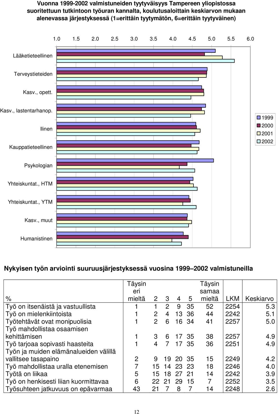 llinen Kauppatieteellinen 1999 2000 2001 2002 Psykologian Yhteiskuntat., HTM Yhteiskuntat., YTM Kasv.