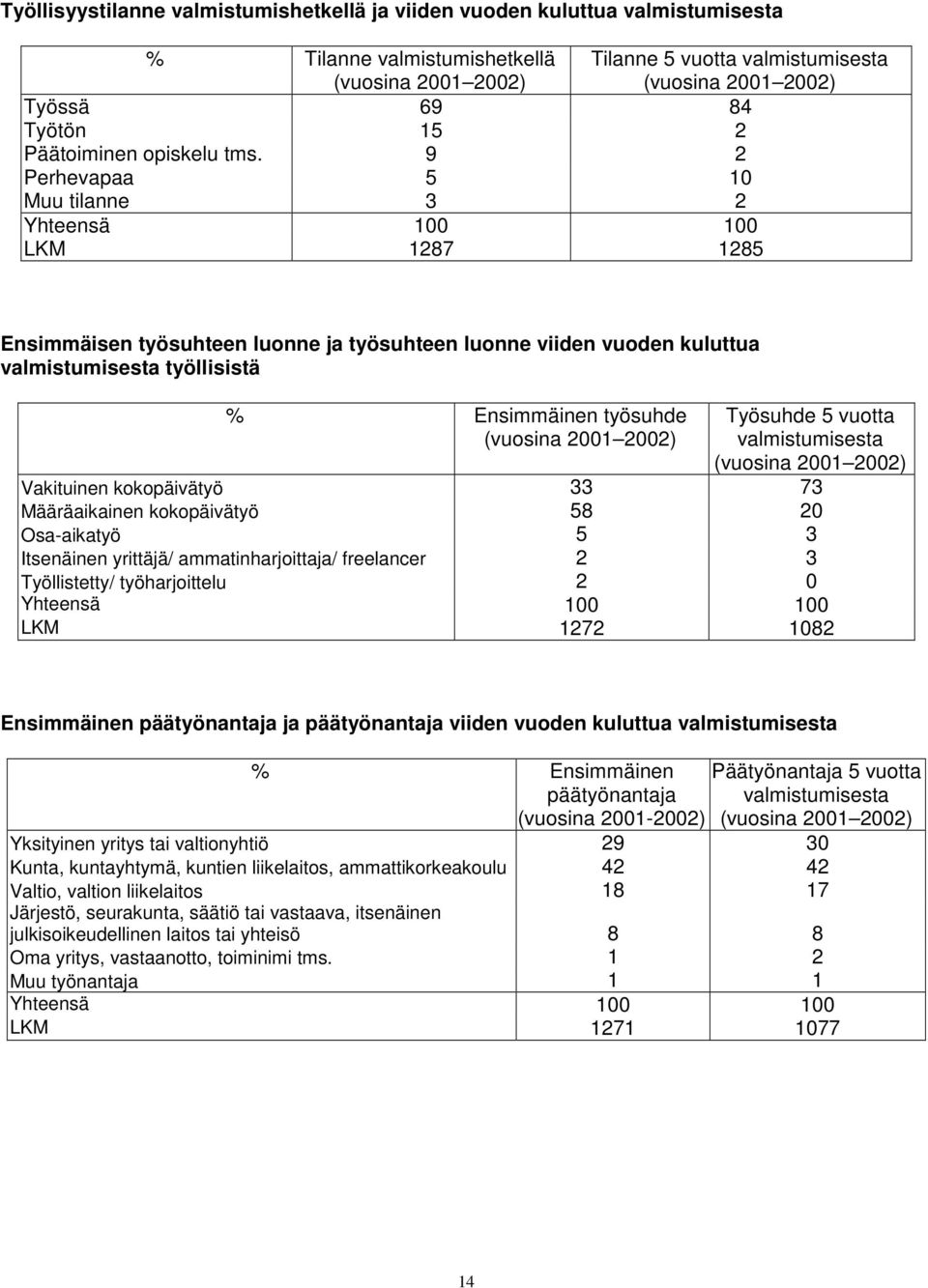 9 2 Perhevapaa 5 10 Muu tilanne 3 2 Yhteensä 100 100 LKM 1287 1285 Ensimmäisen työsuhteen luonne ja työsuhteen luonne viiden vuoden kuluttua valmistumisesta työllisistä % Ensimmäinen työsuhde
