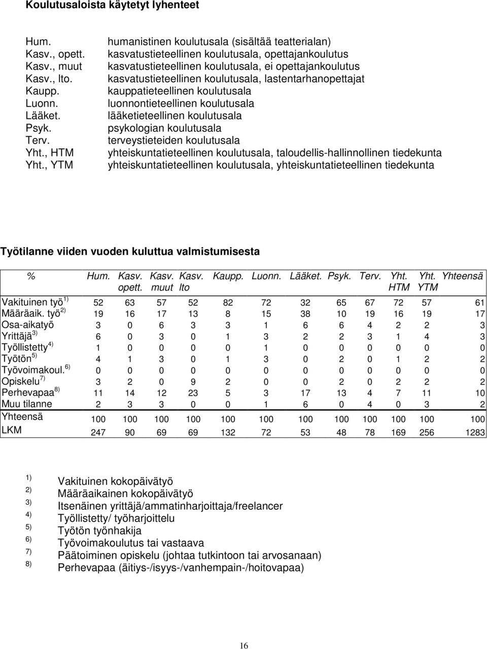 lastentarhanopettajat kauppatieteellinen koulutusala luonnontieteellinen koulutusala lääketieteellinen koulutusala psykologian koulutusala terveystieteiden koulutusala yhteiskuntatieteellinen