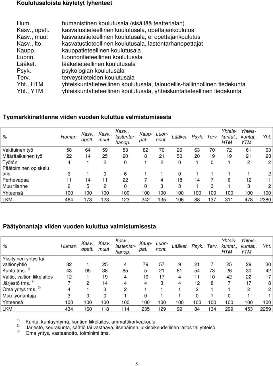 lastentarhanopettajat kauppatieteellinen koulutusala luonnontieteellinen koulutusala lääketieteellinen koulutusala psykologian koulutusala terveystieteiden koulutusala yhteiskuntatieteellinen