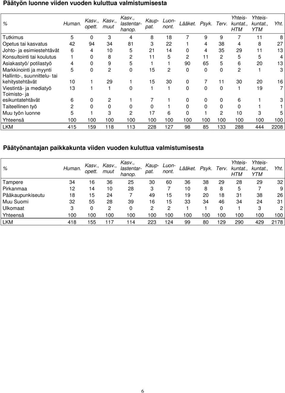 4 Asiakastyö/ potilastyö 4 0 9 5 1 1 90 65 5 6 20 13 Markkinointi ja myynti 5 0 2 0 15 2 0 0 0 2 1 3 Hallinto-, suunnittelu- tai kehitystehtävät 10 1 29 1 15 30 0 7 11 30 20 16 Viestintä- ja mediatyö