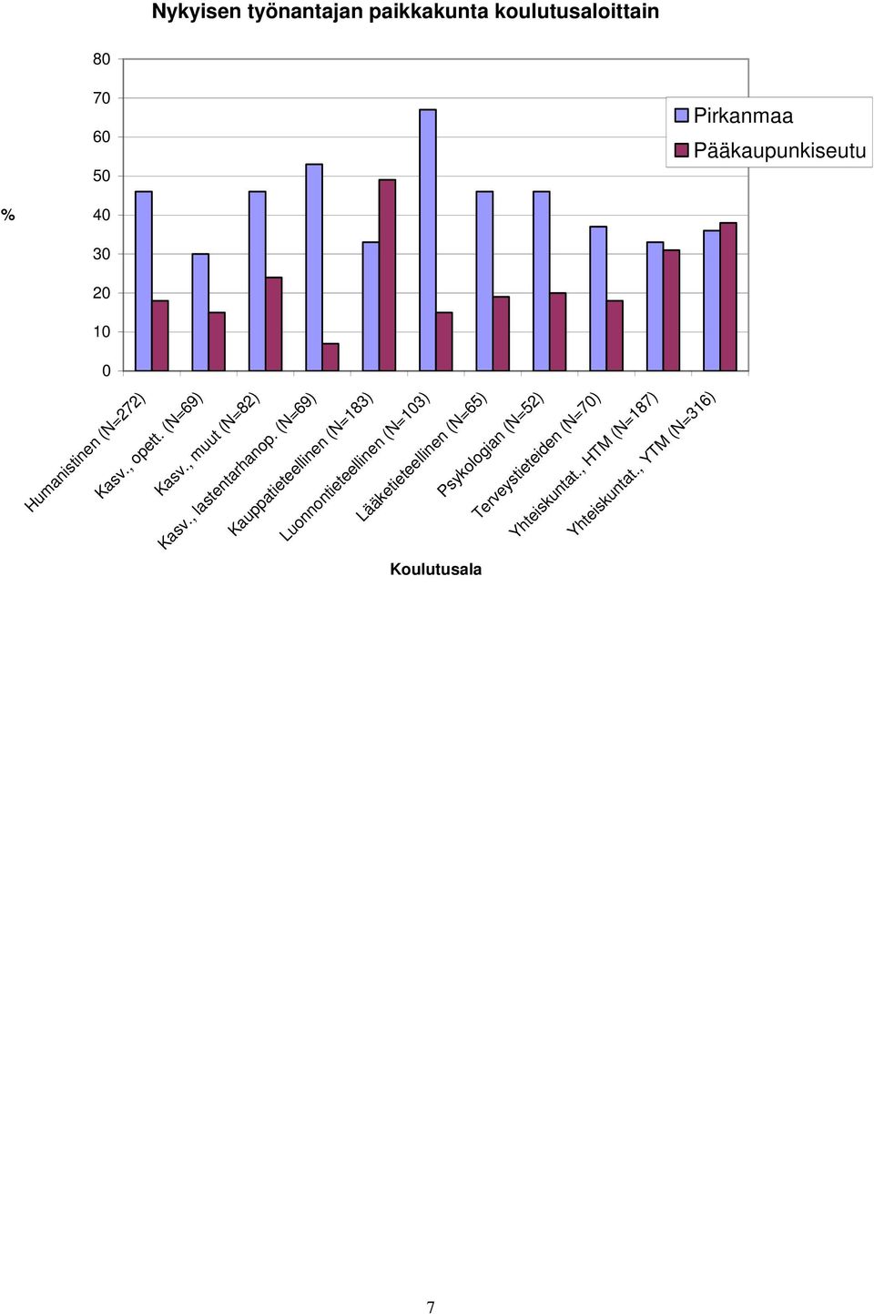 (N=69) Kauppatieteellinen (N=183) Luonnontieteellinen (N=103) Lääketieteellinen (N=65)