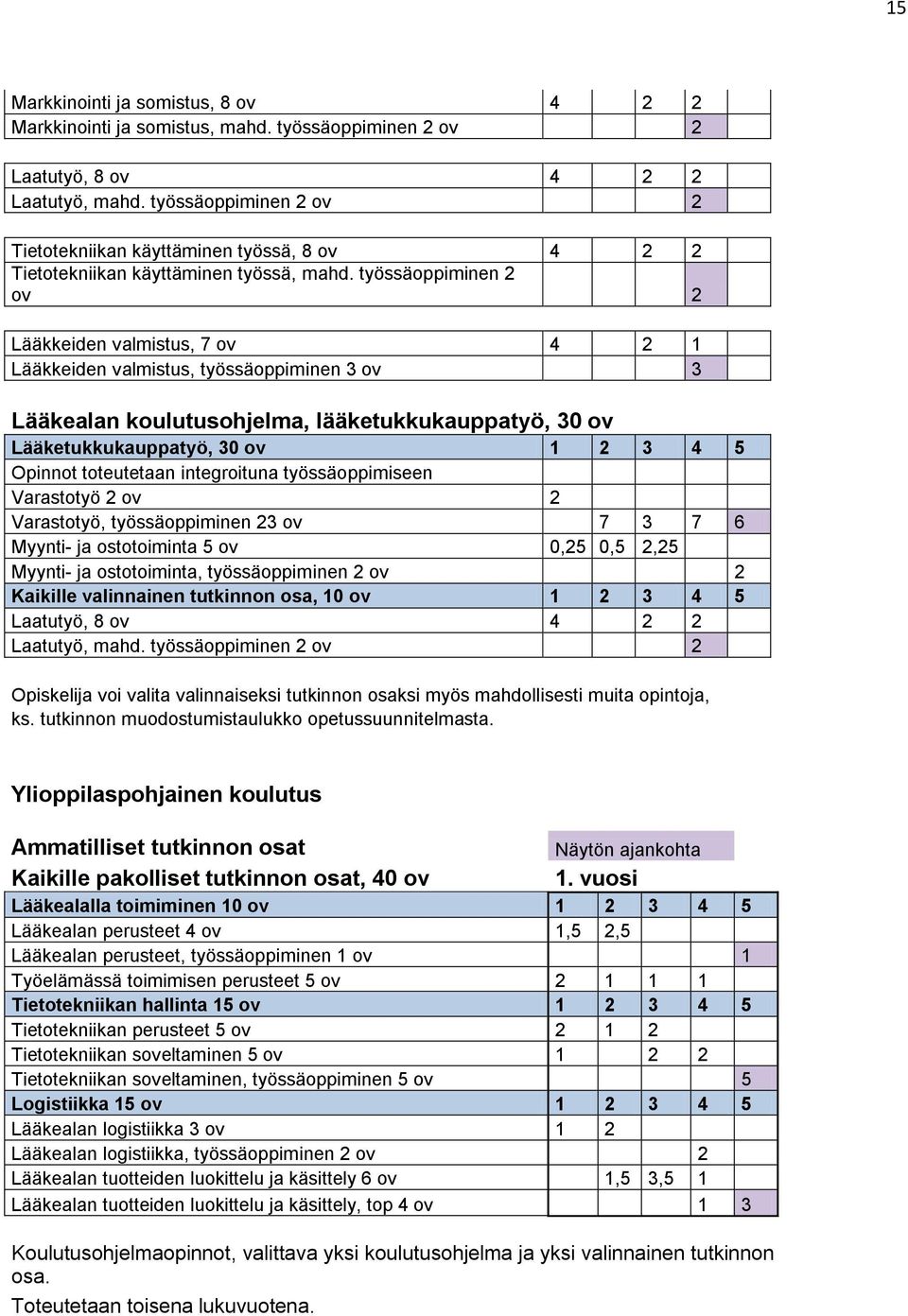 työssäoppiminen 2 ov 2 Lääkkeiden valmistus, 7 ov 4 2 1 Lääkkeiden valmistus, työssäoppiminen 3 ov 3 Lääkealan koulutusohjelma, lääketukkukauppatyö, 30 ov Lääketukkukauppatyö, 30 ov 1 2 3 4 5 Opinnot