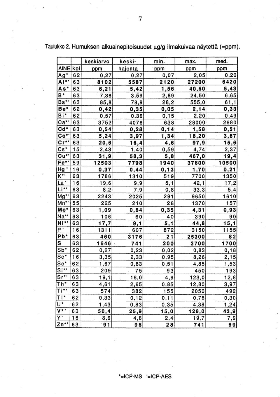 28,2 555,0 61,1 Be* 62 0,42 0,35 0,05 2,14 0,33 Bi* 62 0,57 0,36 0,15 2,20-0,49 Ca*' 63 3752 4076 638 28000 2680 Cd* 63 0,54 0,28 0,14 1,58 0,51 Co*' 63 5,24 3,97 1,34 18,20 3,67 Cr*' 63 20,6 16,4