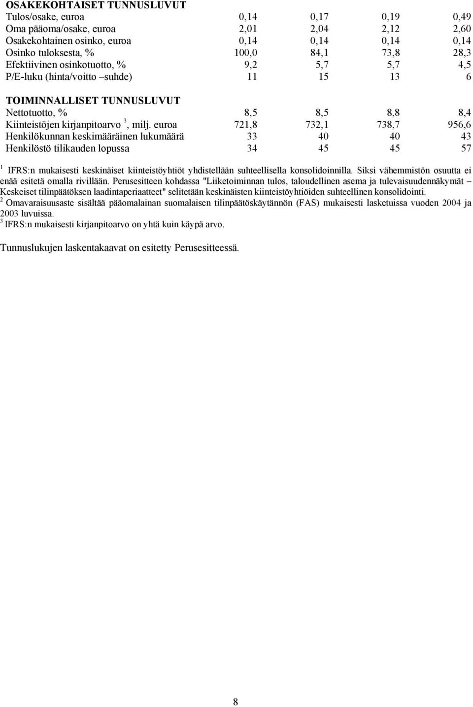 euroa 721,8 732,1 738,7 956,6 Henkilökunnan keskimääräinen lukumäärä 33 40 40 43 Henkilöstö tilikauden lopussa 34 45 45 57 1 IFRS:n mukaisesti keskinäiset kiinteistöyhtiöt yhdistellään suhteellisella