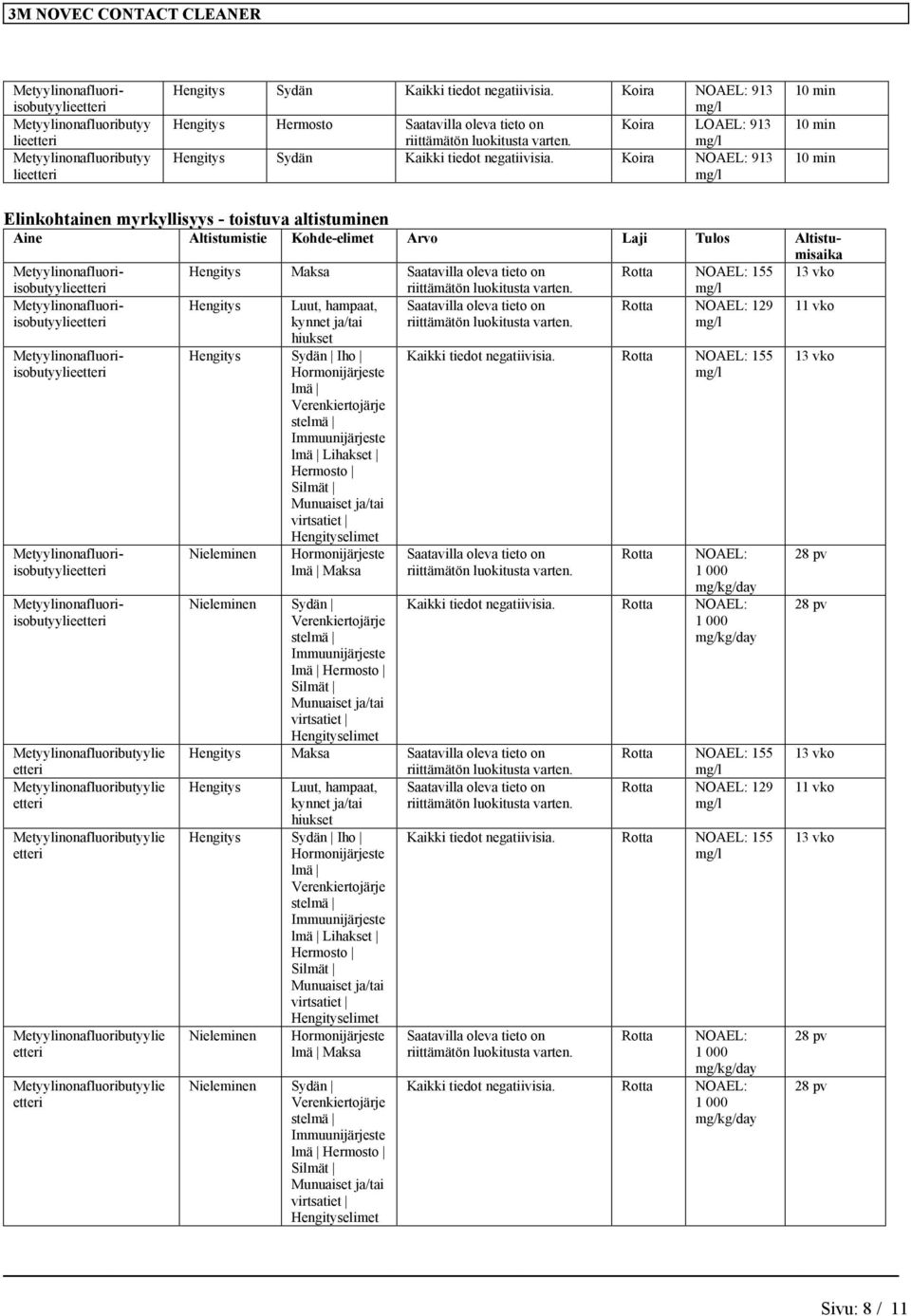 Koira NOAEL: 913 10 min 10 min 10 min Elinkohtainen myrkyllisyys - toistuva altistuminen Aine Altistumistie Kohde-elimet Arvo Laji Tulos Altistumisaika Metyylinonafluori- Hengitys Maksa Saatavilla