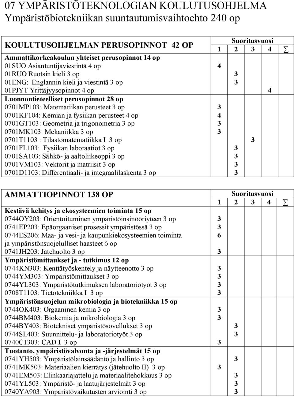 0701KF104: Kemian ja fysiikan perusteet 4 op 0701GT10: Geometria ja trigonometria op 0701MK10: Mekaniikka op 0701T110 : Tilastomatematiikka I op 0701FL10: Fysiikan laboraatiot op 0701SA10: Sähkö- ja