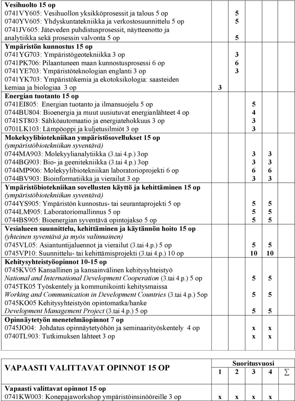 Ympäristökemia ja ekotoksikologia: saasteiden kemiaa ja biologiaa op Energian tuotanto 1 op 0741EI80: Energian tuotanto ja ilmansuojelu op 0744BU804: Bioenergia ja muut uusiutuvat energianlähteet 4