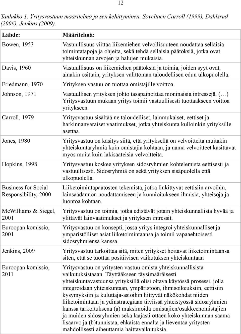 Jenkins, 2009 Euroopan komissio, 2011 Määritelmä: Vastuullisuus viittaa liikemiehen velvollisuuteen noudattaa sellaisia toimintatapoja ja ohjeita, sekä tehdä sellaisia päätöksiä, jotka ovat