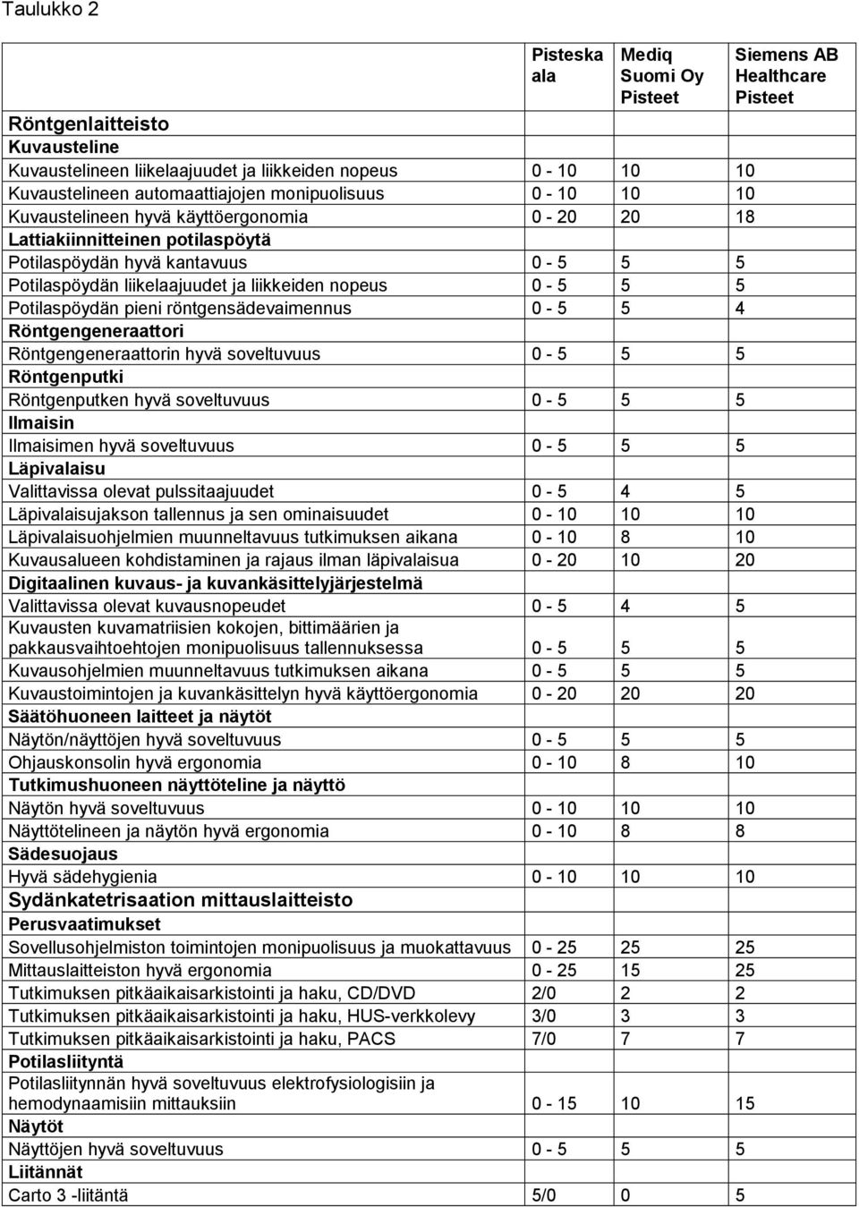 röntgensädevaimennus 0-5 5 4 Röntgengeneraattori Röntgengeneraattorin hyvä soveltuvuus 0-5 5 5 Röntgenputki Röntgenputken hyvä soveltuvuus 0-5 5 5 Ilmaisin Ilmaisimen hyvä soveltuvuus 0-5 5 5