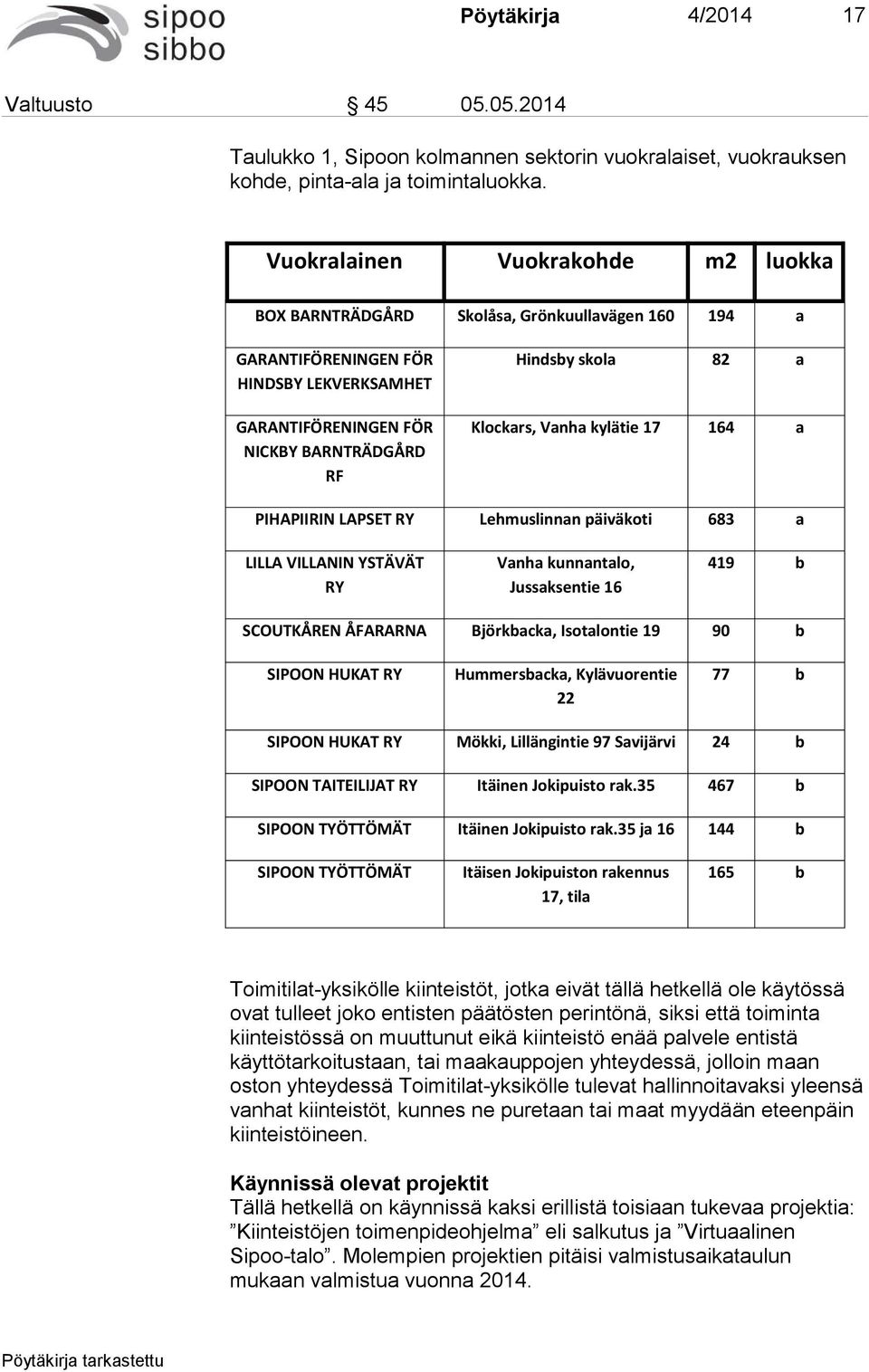 Klockars, Vanha kylätie 17 164 a PIHAPIIRIN LAPSET RY Lehmuslinnan päiväkoti 683 a LILLA VILLANIN YSTÄVÄT RY Vanha kunnantalo, Jussaksentie 16 419 b SCOUTKÅREN ÅFARARNA Björkbacka, Isotalontie 19 90