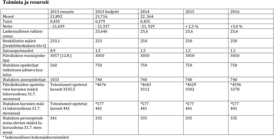 ) 3050 3050 3050 3050 Iltalukion opiskelijat tutkintoon johtava koulutus 560 750 750 750 750 Iltalukion aineopiskelijat 1033 740 740 740 740 Päivälukioiden opetettavien kurssien määrä lukuvuodessa 31.