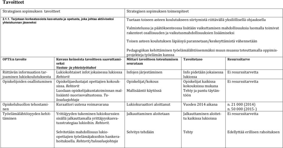 Valmistelussa ja päätöksenteossa lisätään vaikuttamisen mahdollisuuksia luomalla toimivat rakenteet osallisuuden ja vaikutusmahdollisuuksien lisäämiseksi Toisen asteen koulutuksen läpäisyä