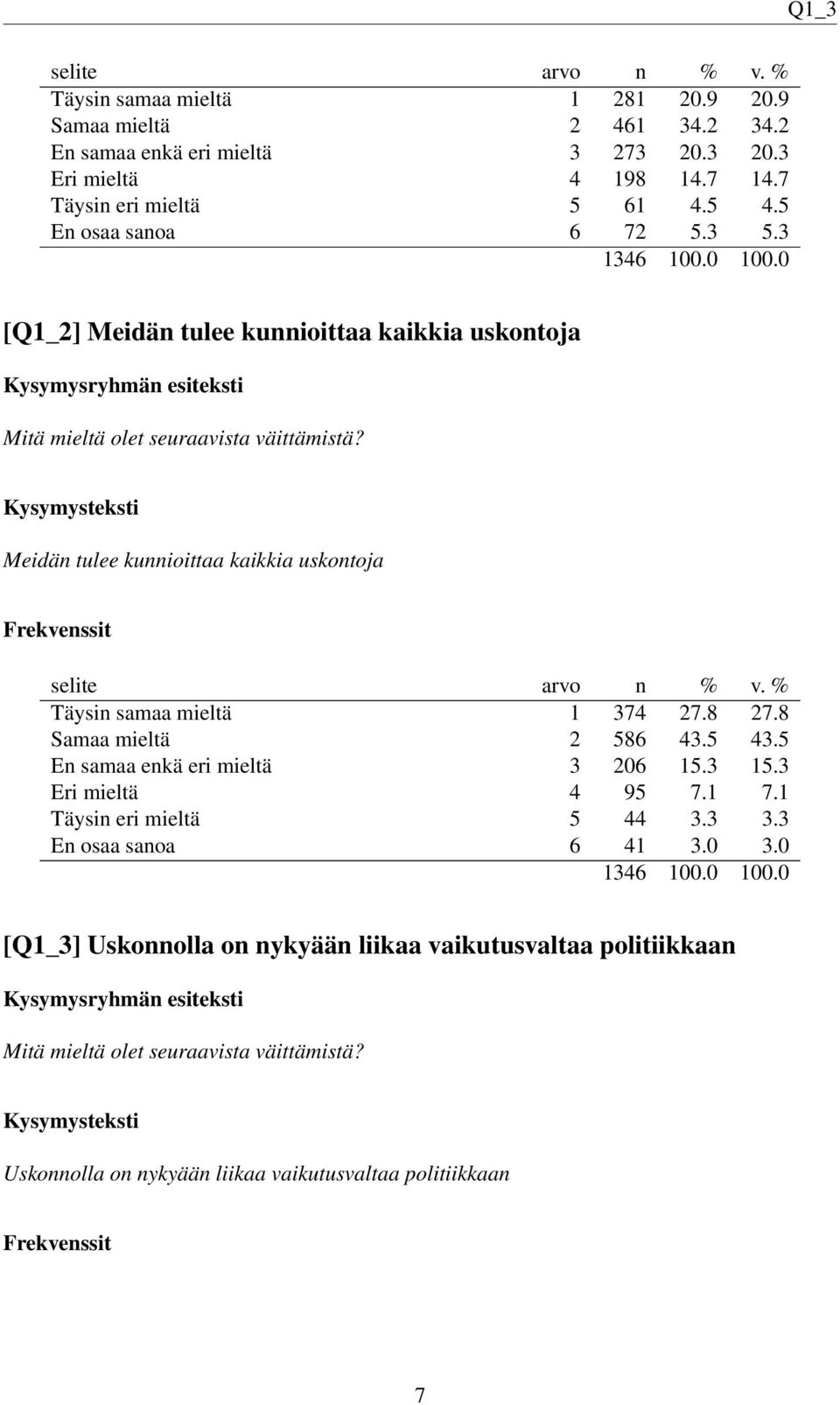 Meidän tulee kunnioittaa kaikkia uskontoja Täysin samaa mieltä 1 374 27.8 27.8 Samaa mieltä 2 586 43.5 43.5 En samaa enkä eri mieltä 3 206 15.3 15.3 Eri mieltä 4 95 7.1 7.