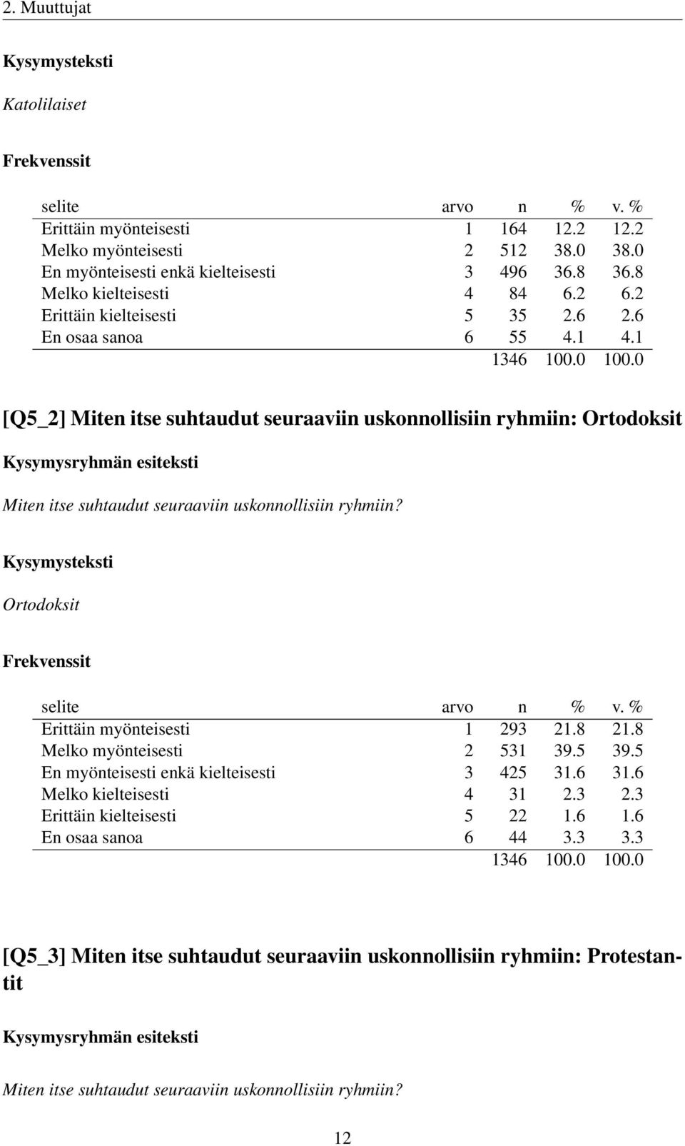 1 [Q5_2] Miten itse suhtaudut seuraaviin uskonnollisiin ryhmiin: Ortodoksit Miten itse suhtaudut seuraaviin uskonnollisiin ryhmiin? Ortodoksit Erittäin myönteisesti 1 293 21.8 21.