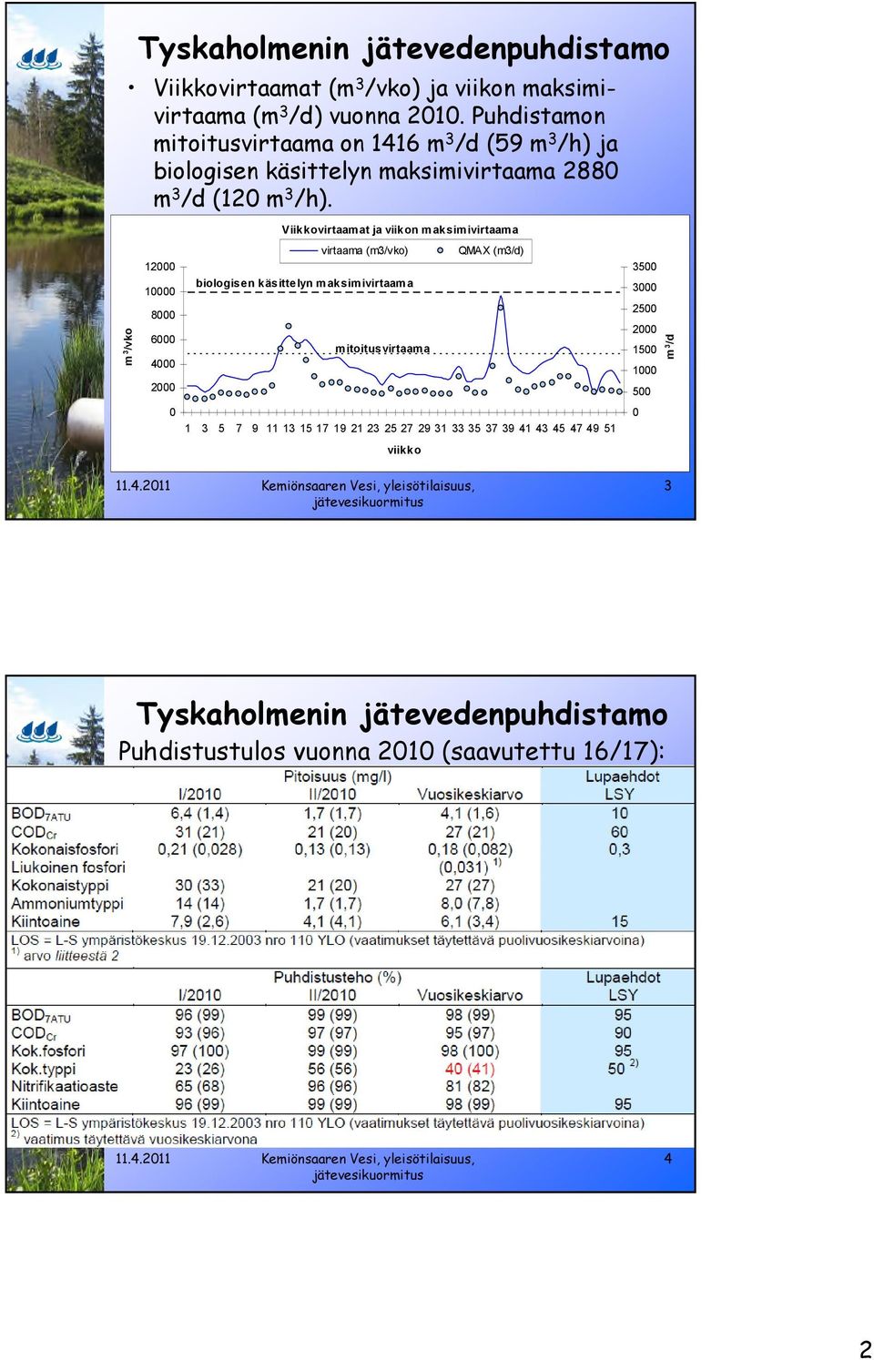 Viikkovirtaamat ja viikon maksimivirtaama m 3 /vko 12 1 8 6 4 2 virtaama (m3/vko) biologisen käsittelyn maksimivirtaama mitoitusvirtaama QMAX (m3/d) 35 3 25 2 15 1