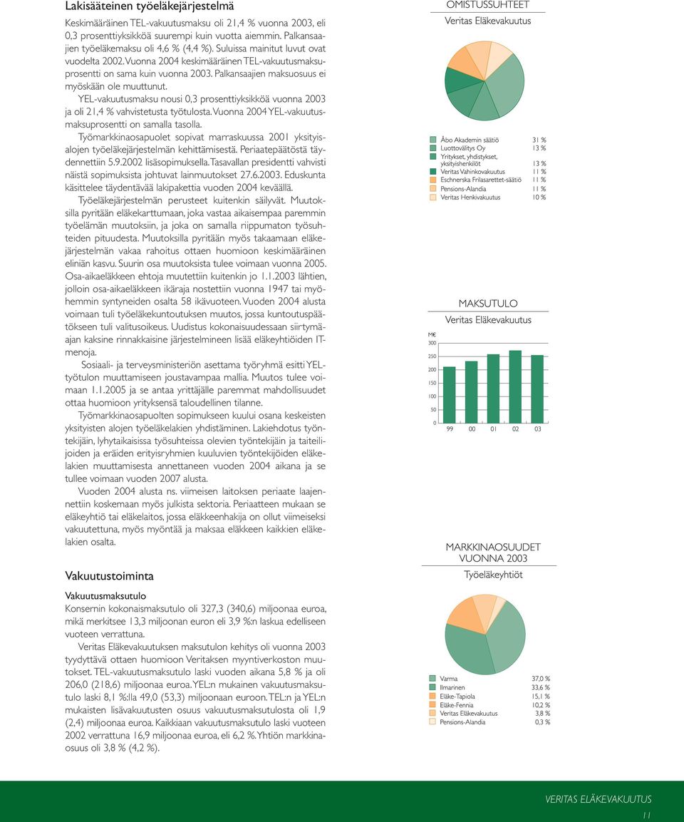 YEL-vakuutusmaksu nousi 0,3 prosenttiyksikköä vuonna 2003 ja oli 21,4 % vahvistetusta työtulosta. Vuonna 2004 YEL-vakuutusmaksuprosentti on samalla tasolla.