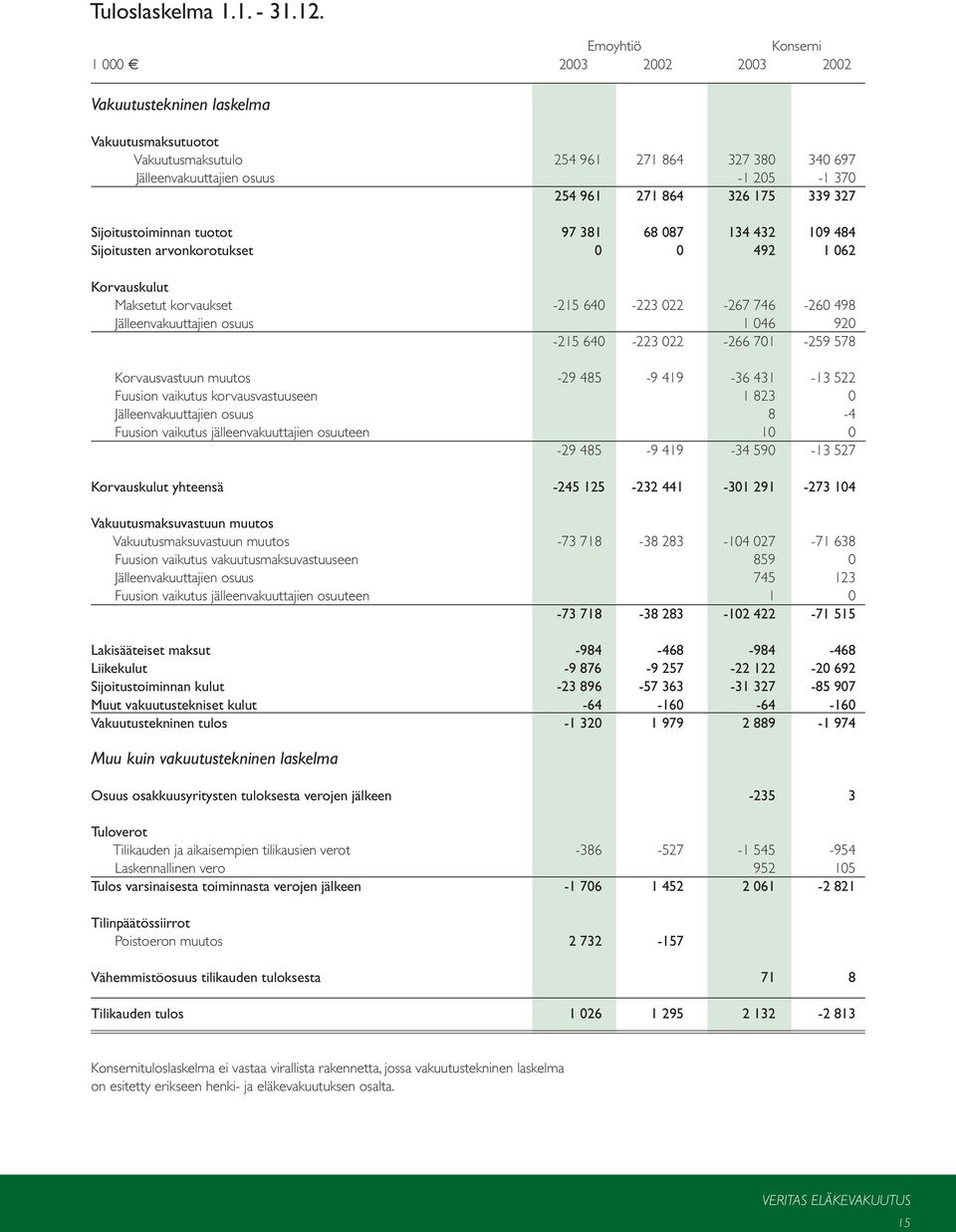 175 339 327 Sijoitustoiminnan tuotot 97 381 68 087 134 432 109 484 Sijoitusten arvonkorotukset 0 0 492 1 062 Korvauskulut Maksetut korvaukset -215 640-223 022-267 746-260 498 Jälleenvakuuttajien