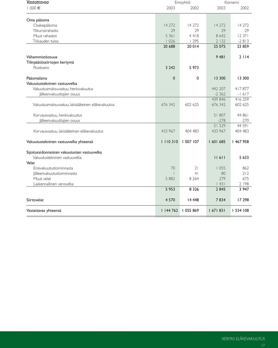 Vakuutusmaksuvastuu, henkivakuutus 442 207 417 877 Jälleenvakuuttajien osuus -2 362-1 617 439 846 416 259 Vakuutusmaksuvastuu, lakisääteinen eläkevakuutus 676 342 602 625 676 342 602 625