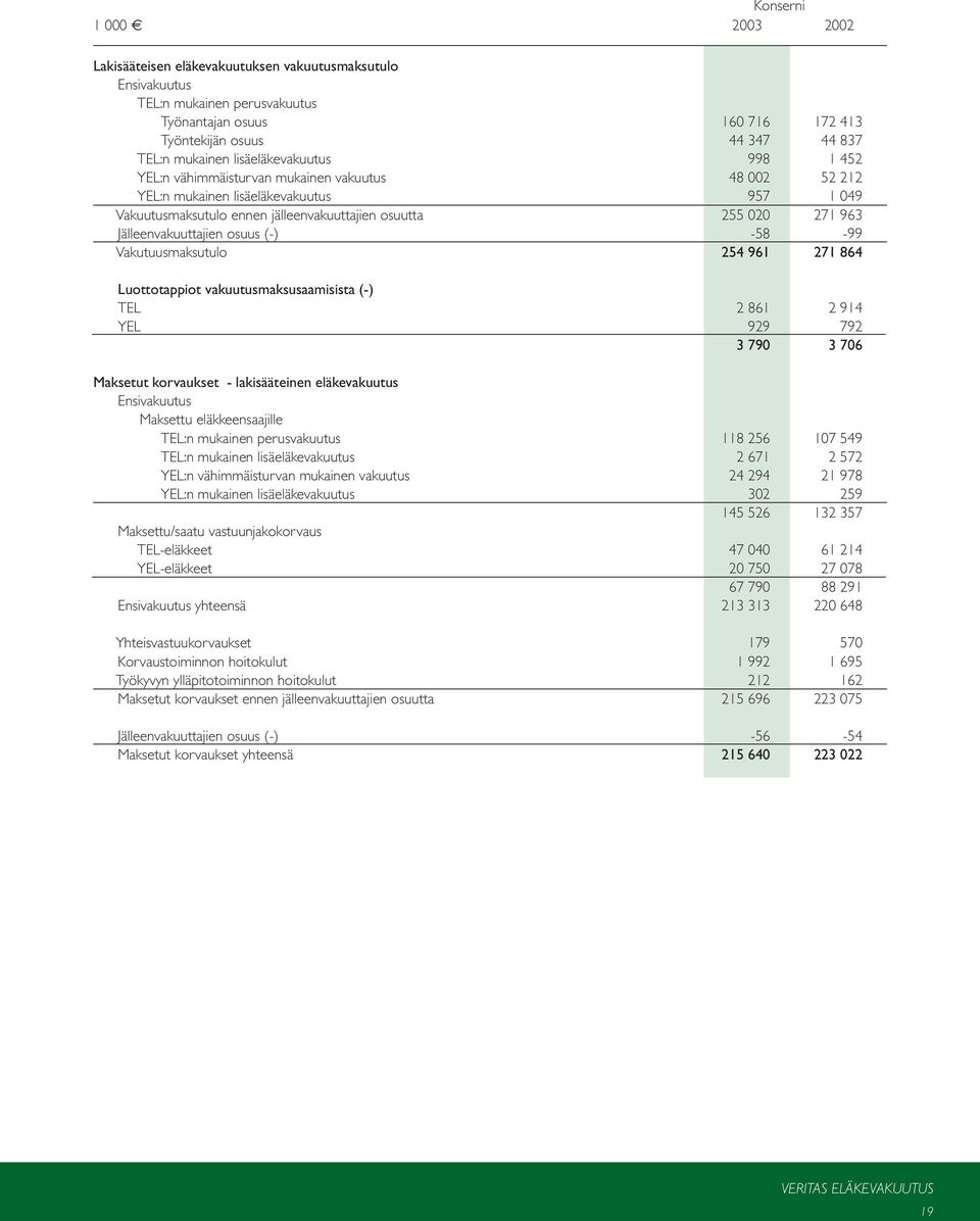 Jälleenvakuuttajien osuus (-) -58-99 Vakutuusmaksutulo 254 961 271 864 Luottotappiot vakuutusmaksusaamisista (-) TEL 2 861 2 914 YEL 929 792 3 790 3 706 Maksetut korvaukset - lakisääteinen