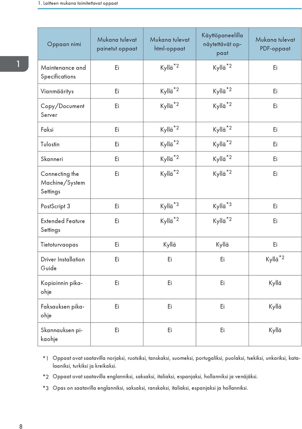 Kyllä *2 Kyllä *2 Ei Connecting the Machine/System Settings Ei Kyllä *2 Kyllä *2 Ei PostScript 3 Ei Kyllä *3 Kyllä *3 Ei Extended Feature Settings Ei Kyllä *2 Kyllä *2 Ei Tietoturvaopas Ei Kyllä