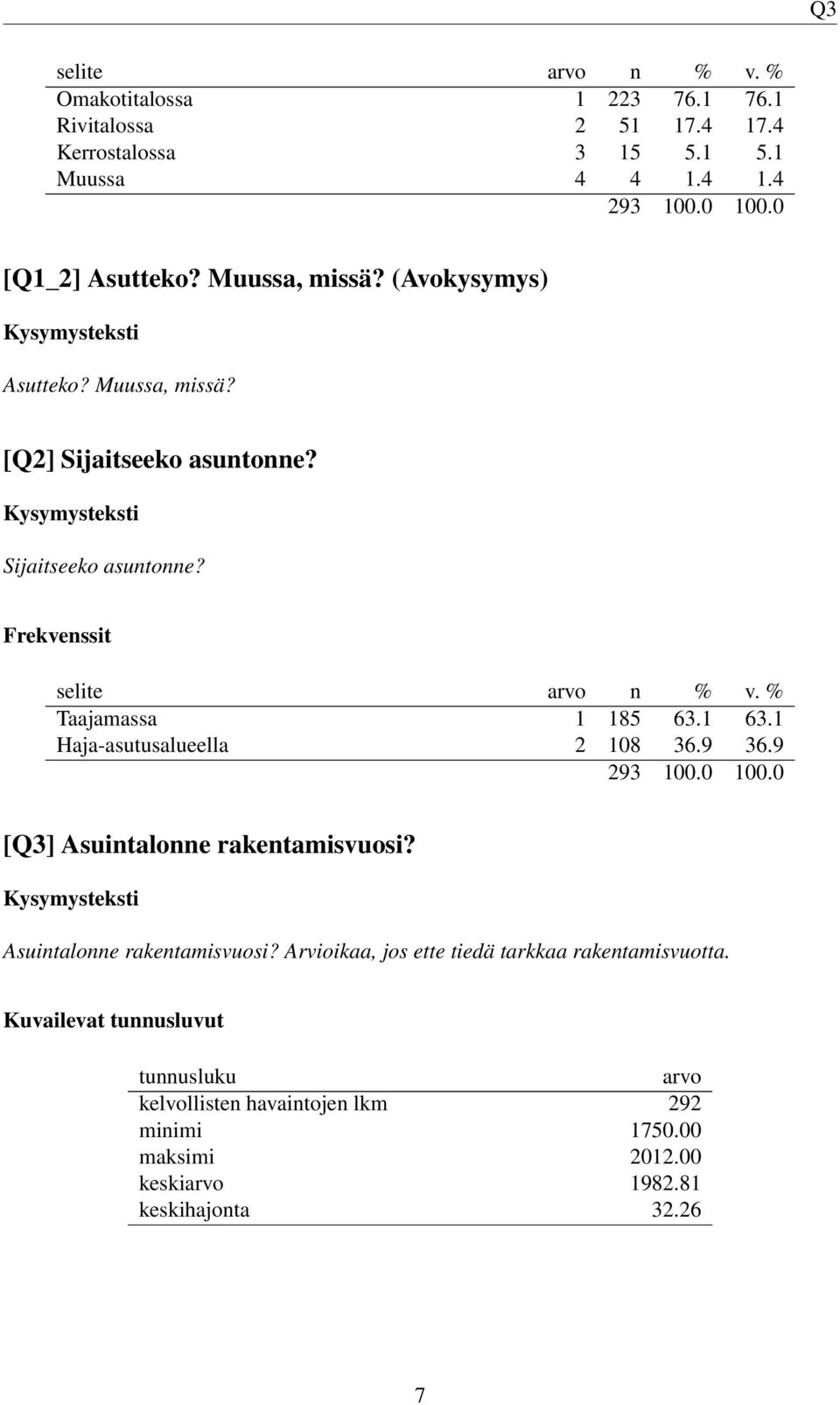 1 Haja-asutusalueella 2 108 36.9 36.9 [Q3] Asuintalonne rakentamisvuosi? Asuintalonne rakentamisvuosi? Arvioikaa, jos ette tiedä tarkkaa rakentamisvuotta.