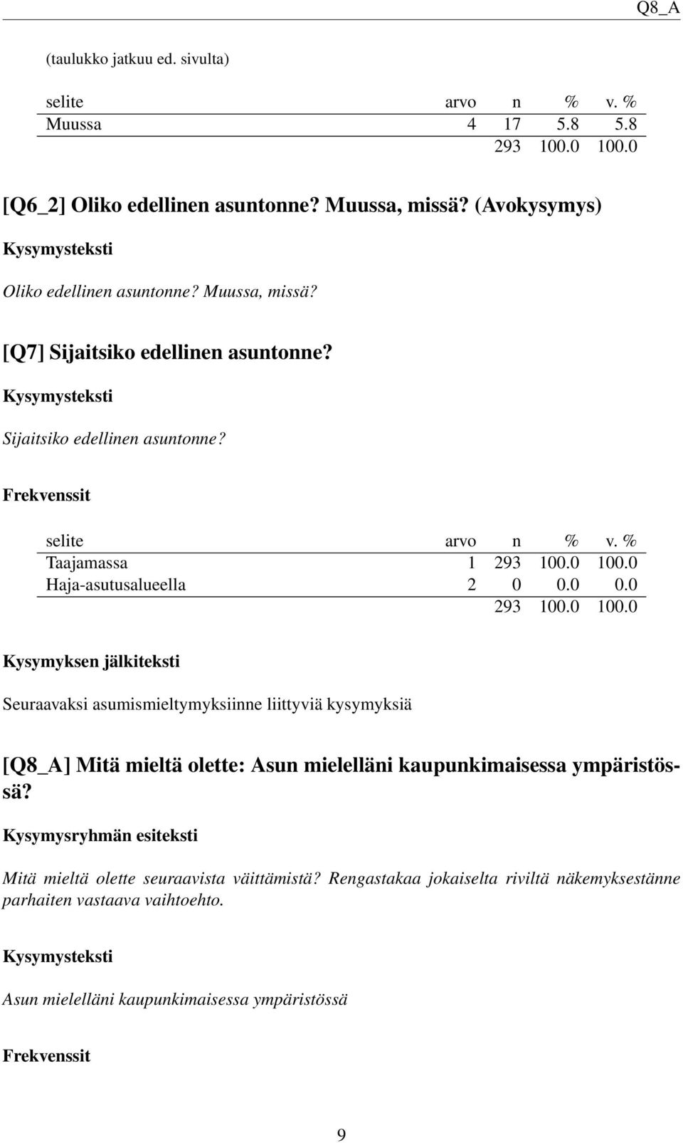 0 0.0 Kysymyksen jälkiteksti Seuraavaksi asumismieltymyksiinne liittyviä kysymyksiä [Q8_A] Mitä mieltä olette: Asun mielelläni kaupunkimaisessa