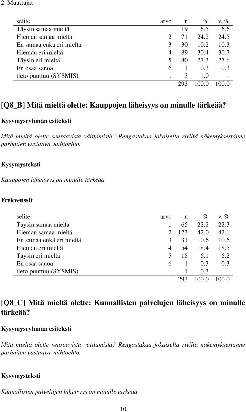 Rengastakaa jokaiselta riviltä näkemyksestänne parhaiten vastaava vaihtoehto. Kauppojen läheisyys on minulle tärkeää Täysin samaa mieltä 1 65 22.2 22.3 Hieman samaa mieltä 2 123 42.0 42.