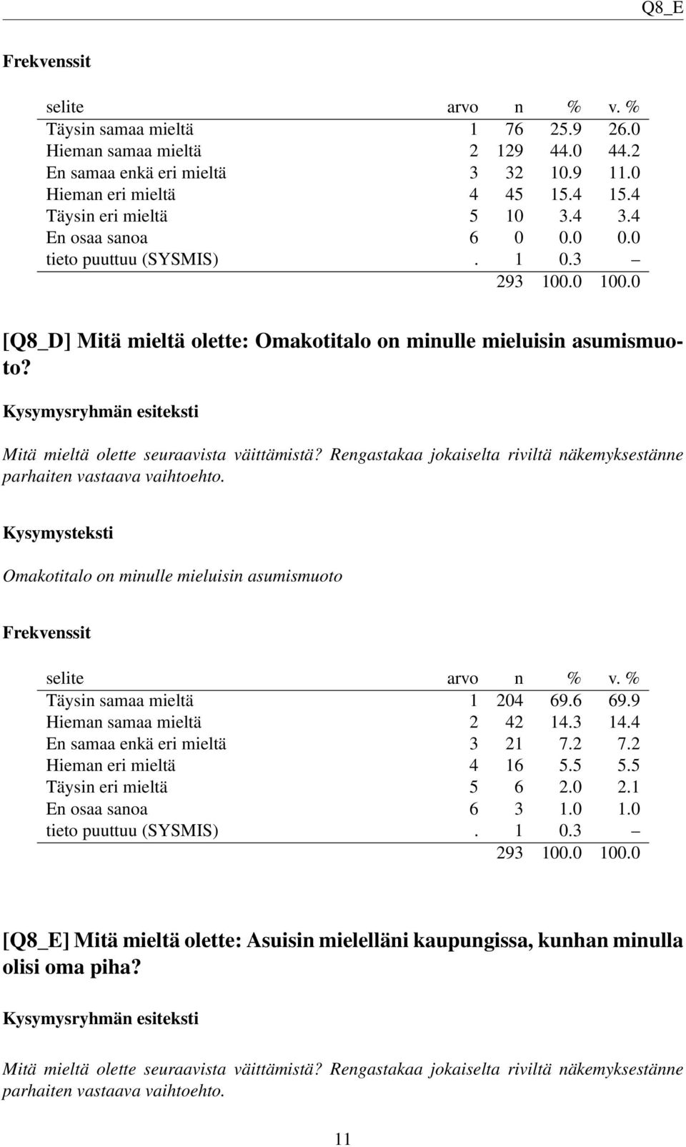 Rengastakaa jokaiselta riviltä näkemyksestänne parhaiten vastaava vaihtoehto. Omakotitalo on minulle mieluisin asumismuoto Täysin samaa mieltä 1 204 69.6 69.9 Hieman samaa mieltä 2 42 14.3 14.