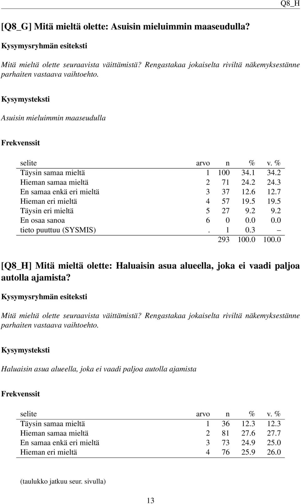 2 9.2 En osaa sanoa 6 0 0.0 0.0 tieto puuttuu (SYSMIS). 1 0.3 [Q8_H] Mitä mieltä olette: Haluaisin asua alueella, joka ei vaadi paljoa autolla ajamista? Mitä mieltä olette seuraavista väittämistä?