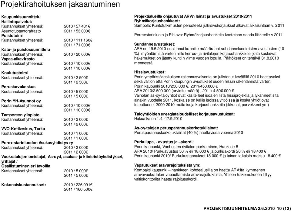 2 500 Perusturvakeskus Kustannukset yhteensä: 2010 / 5 000 2011 / 5 000 Porin YH-Asunnot oy Kustannukset yhteensä: 2010 / 10 000 2011 / 10 000 Tampereen yliopisto Kustannukset yhteensä: 2010 / 2 000