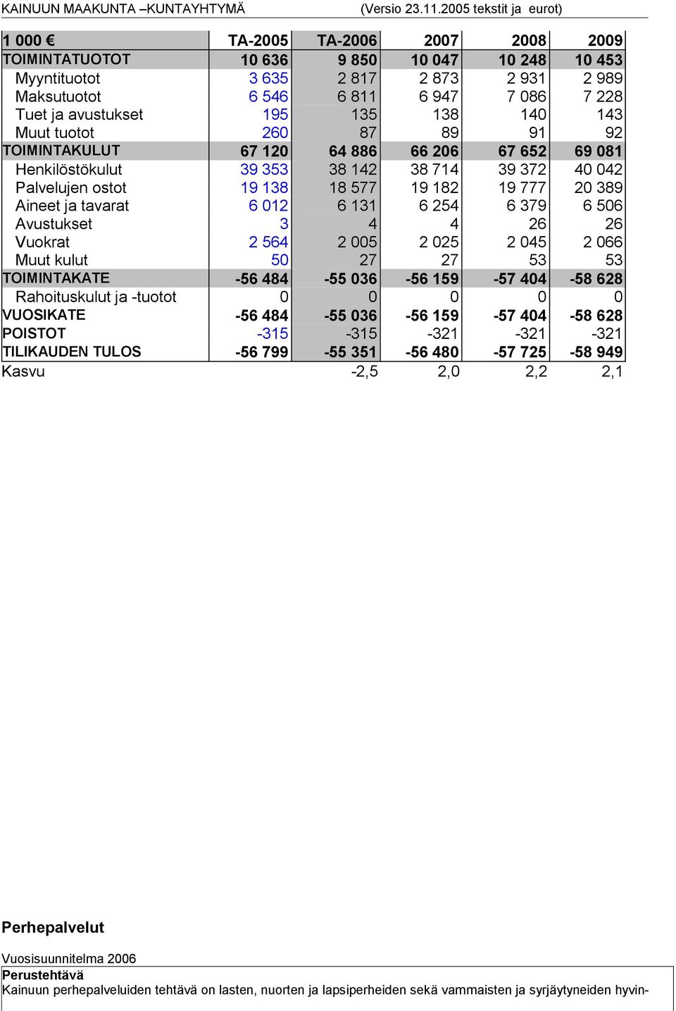 ja tavarat 6 012 6 131 6 254 6 379 6 506 Avustukset 3 4 4 26 26 Vuokrat 2 564 2 005 2 025 2 045 2 066 Muut kulut 50 27 27 53 53 TOIMINTAKATE -56 484-55 036-56 159-57 404-58 628 Rahoituskulut ja