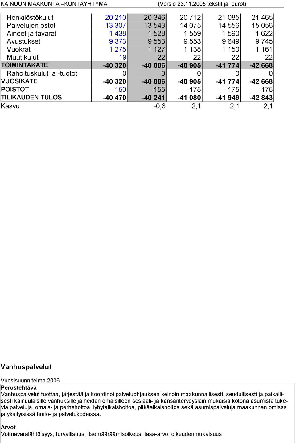 -150-155 -175-175 -175 TILIKAUDEN TULOS -40 470-40 241-41 080-41 949-42 843 Kasvu -0,6 2,1 2,1 2,1 Vanhuspalvelut Vuosisuunnitelma 2006 Perustehtävä Vanhuspalvelut tuottaa, järjestää ja koordinoi
