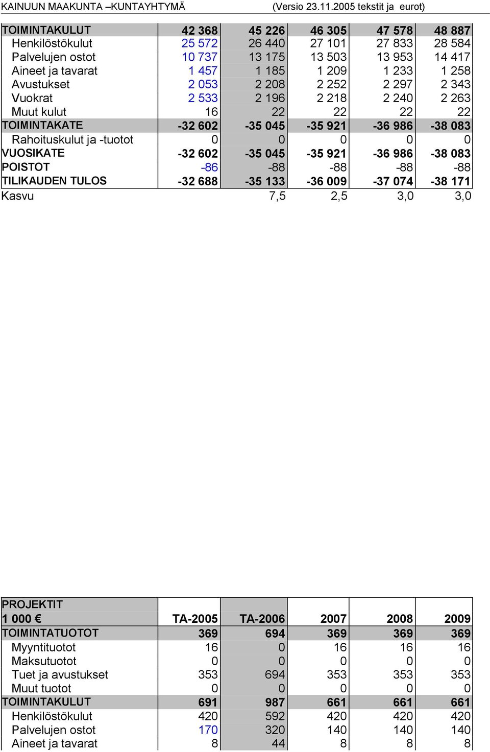 -32 602-35 045-35 921-36 986-38 083 POISTOT -86-88 -88-88 -88 TILIKAUDEN TULOS -32 688-35 133-36 009-37 074-38 171 Kasvu 7,5 2,5 3,0 3,0 PROJEKTIT 1 000 TA-2005 TA-2006 2007 2008 2009 TOIMINTATUOTOT