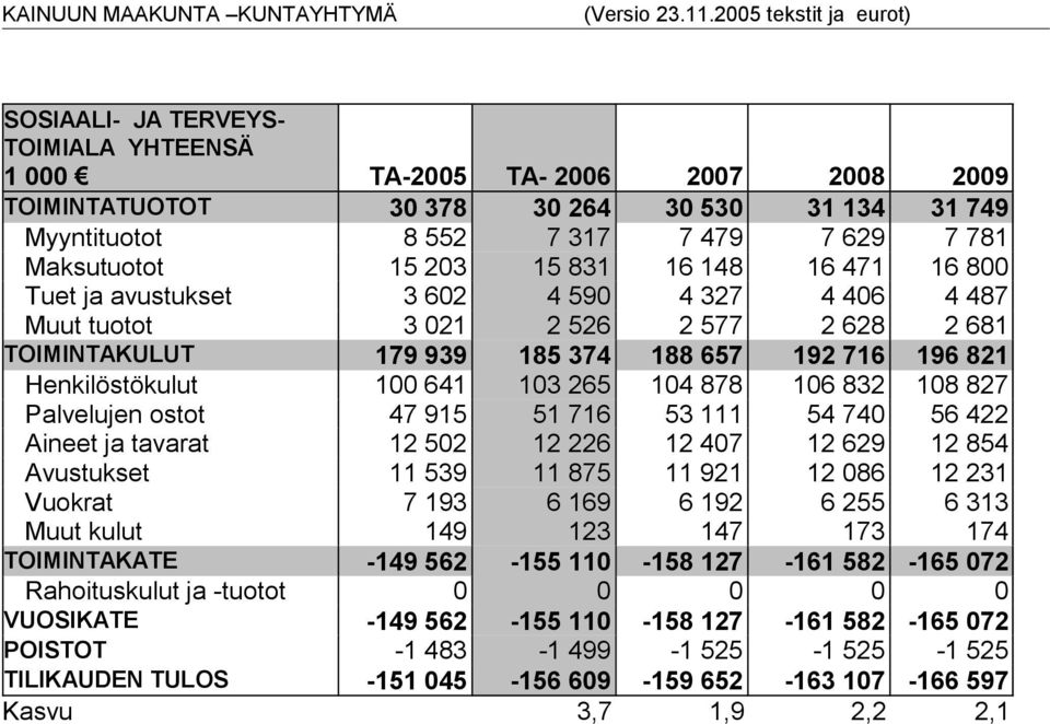 878 106 832 108 827 Palvelujen ostot 47 915 51 716 53 111 54 740 56 422 Aineet ja tavarat 12 502 12 226 12 407 12 629 12 854 Avustukset 11 539 11 875 11 921 12 086 12 231 Vuokrat 7 193 6 169 6 192 6