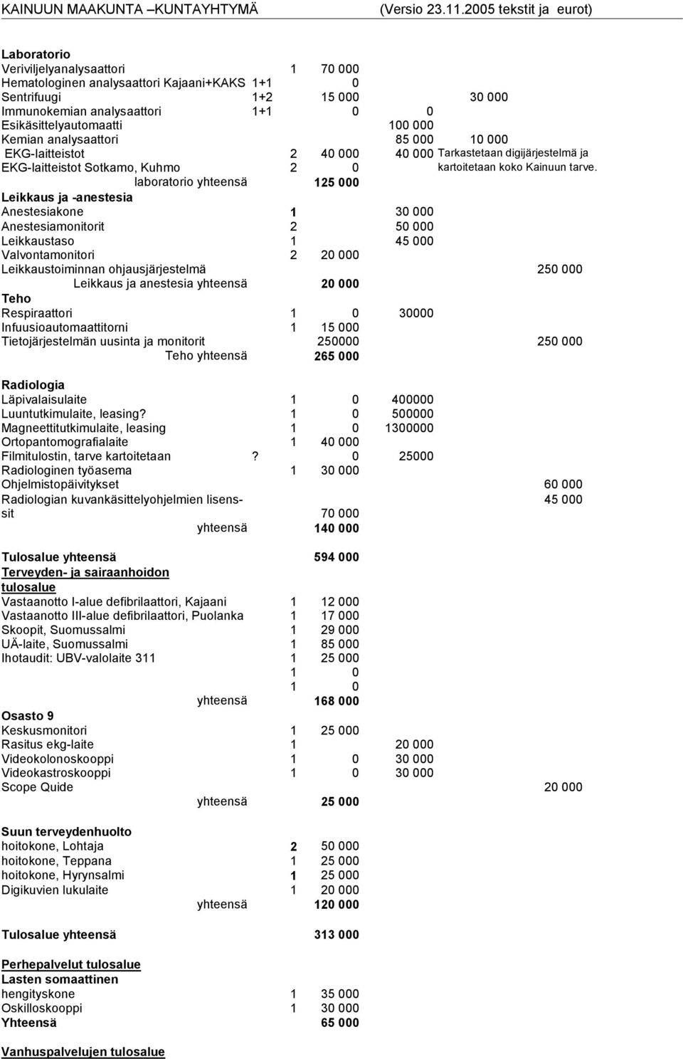 laboratorio yhteensä 125 000 Leikkaus ja -anestesia Anestesiakone 1 30 000 Anestesiamonitorit 2 50 000 Leikkaustaso 1 45 000 Valvontamonitori 2 20 000 Leikkaustoiminnan ohjausjärjestelmä 250 000