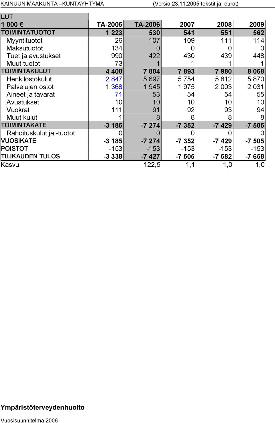 tavarat 71 53 54 54 55 Avustukset 10 10 10 10 10 Vuokrat 111 91 92 93 94 Muut kulut 1 8 8 8 8 TOIMINTAKATE -3 185-7 274-7 352-7 429-7 505 Rahoituskulut ja -tuotot 0 0 0 0 0