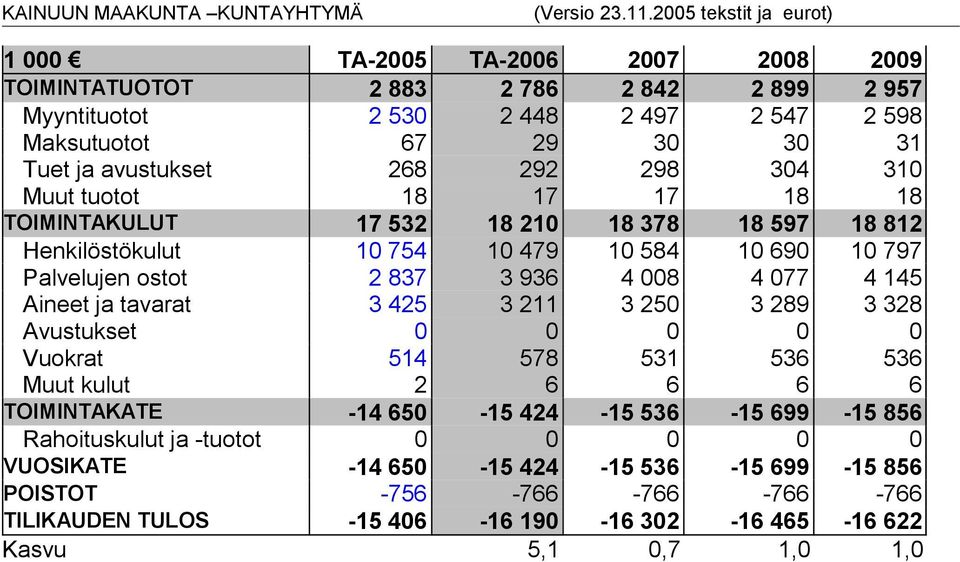 4 145 Aineet ja tavarat 3 425 3 211 3 250 3 289 3 328 Avustukset 0 0 0 0 0 Vuokrat 514 578 531 536 536 Muut kulut 2 6 6 6 6 TOIMINTAKATE -14 650-15 424-15 536-15 699-15 856