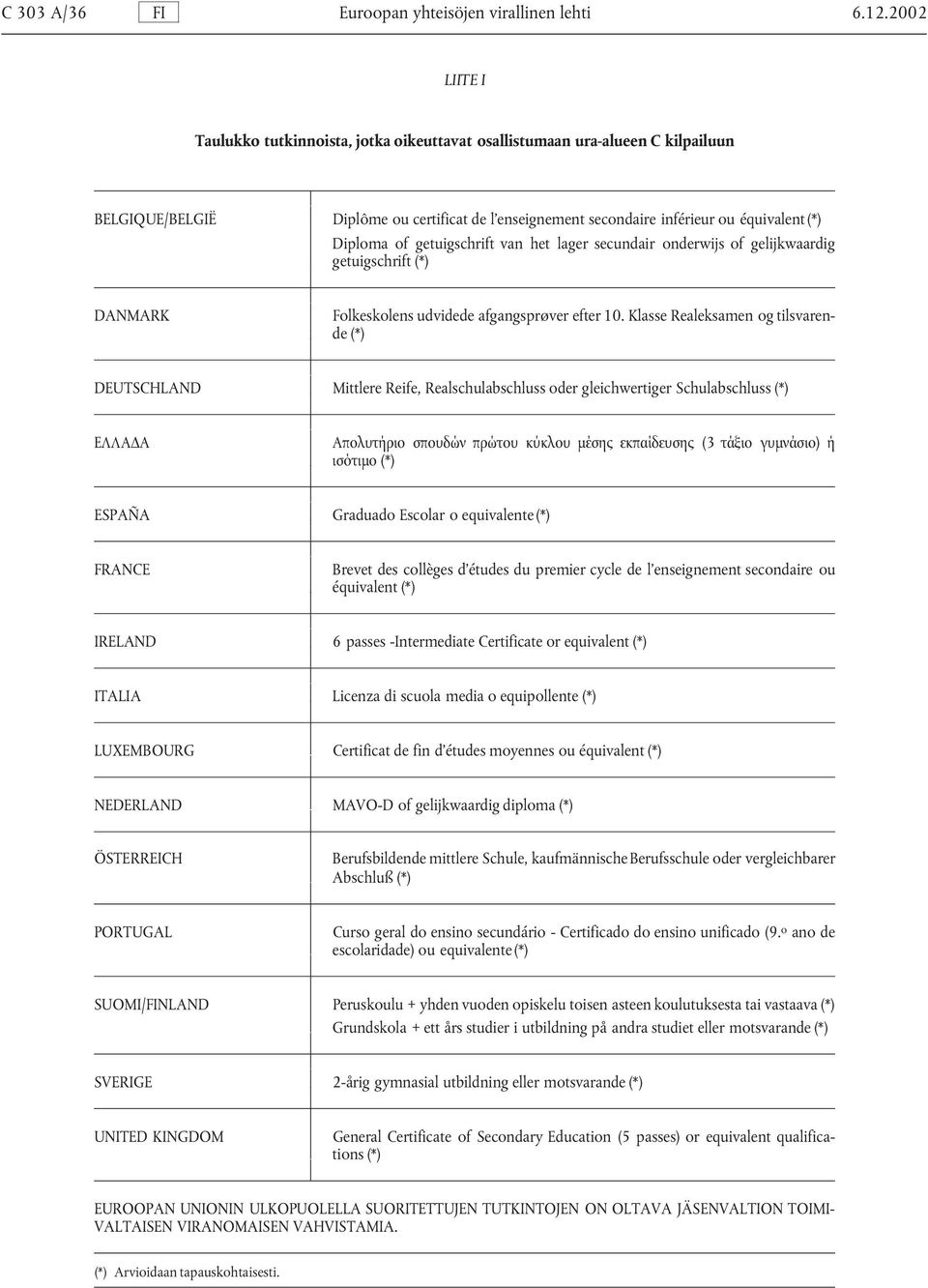 getuigschrift van het lager secundair onderwijs of gelijkwaardig getuigschrift (*) DANMARK Folkeskolens udvidede afgangsprøver efter 10.