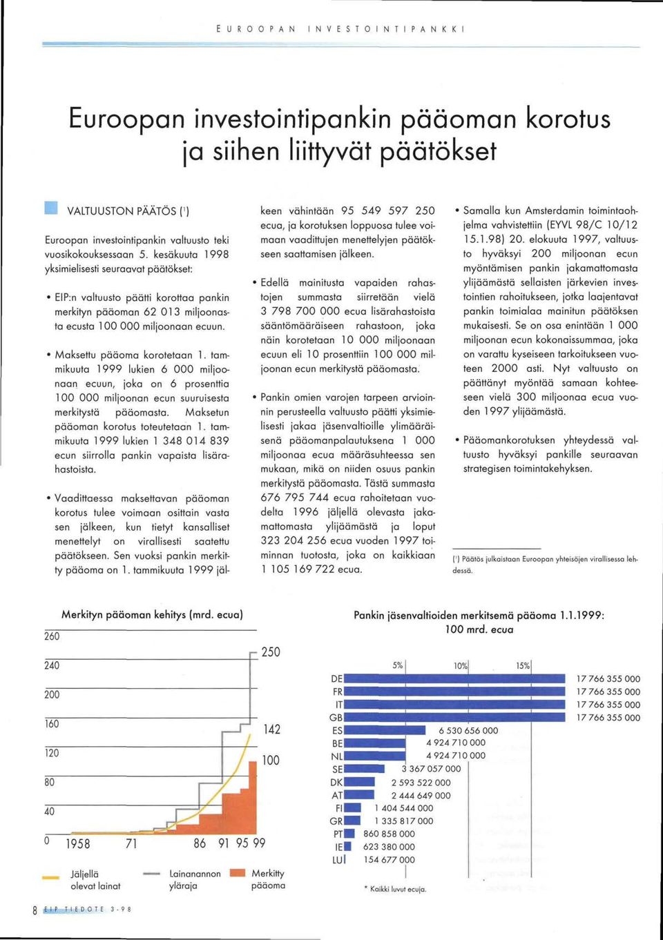 tommikuuto 1999 lukien 6 000 miljoonaan ecuun, joko on 6 prosenttio 100 000 miljoonon ecun suuruisesta merkitystö pööomasta. Moksetun pööoman korotus toteutetoon 1.