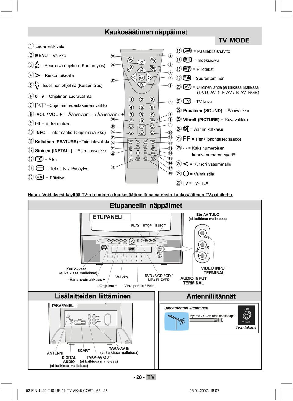 + I-II = Ei toimintoa IFO = Informaatio (Ohjelmavalikko) Keltainen (FEATURE) =Toimintovalikko Sininen (ISTA) = Asennusvalikko = Aika = Teksti-tv / Pysäytys = Päivitys Kaukosäätimen näppäimet =