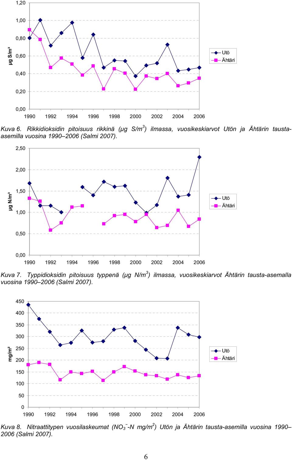 2,50 2,00 µg N/m³ 1,50 1,00 Utö Ähtäri 0,50 0,00 1990 1992 1994 1996 1998 2000 2002 2004 2006 Kuva 7.