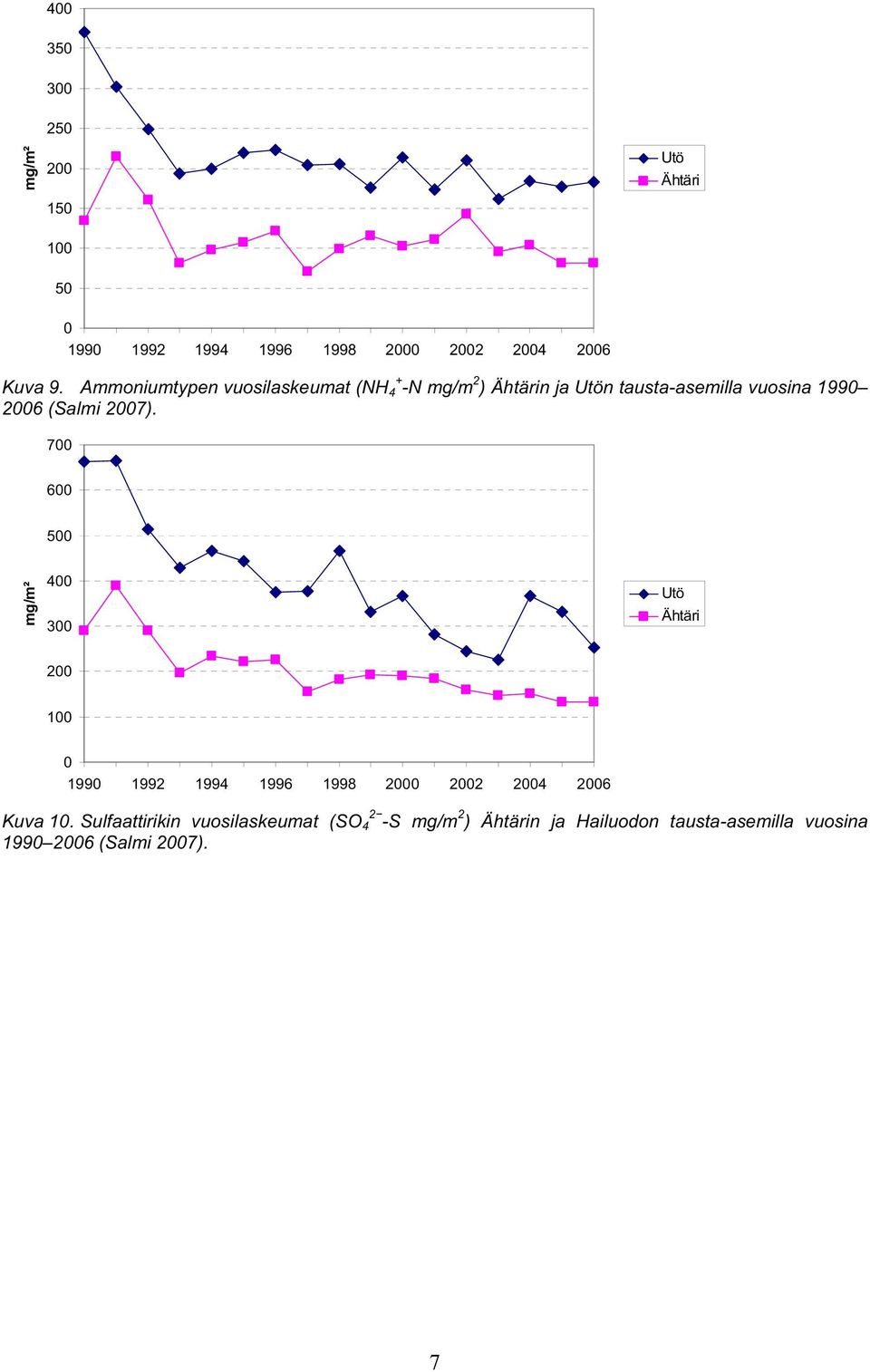 2007). 700 600 500 mg/m² 400 300 Utö Ähtäri 200 100 0 1990 1992 1994 1996 1998 2000 2002 2004 2006 Kuva 10.