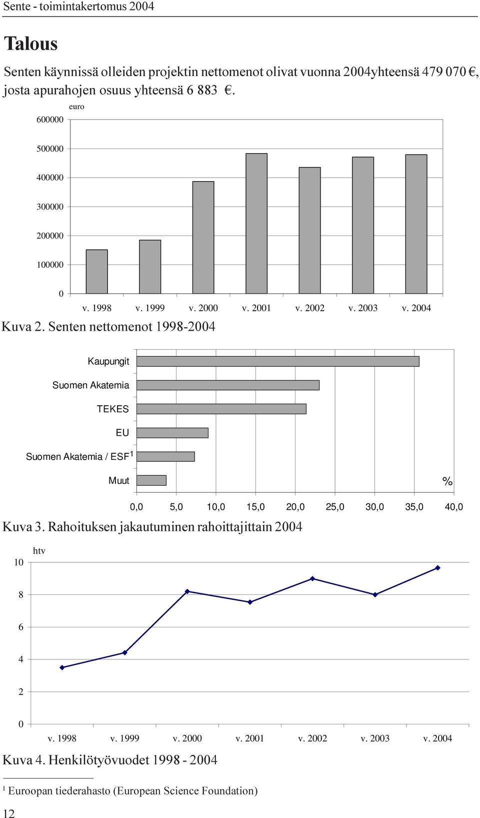 Senten nettomenot 1998-2004 Kaupungit Suomen Akatemia TEKES EU Suomen Akatemia / ESF1 Muut % 0,0 5,0 10,0 15,0 20,0 25,0 30,0 35,0 40,0 Kuva 3.